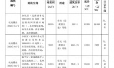 杭州挂牌3宗住宅用地，起始总价约12.3亿元