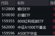 高股息逆市走强，工农中建齐探新高，银行ETF（512800）涨近2%！“中字头”一马当先，中证A100ETF基金摸高1%