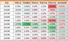 春节后A股将会如何演绎？以史为鉴这四大行业上涨概率更高，核心受益标的梳理