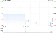 积木集团完成配售4333.82万股