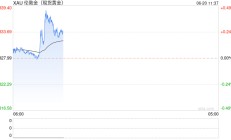 黄金短线突然飙升！金价逼近2340