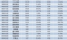 A股游戏公司三季报比拼：世纪华通营收坐稳第一