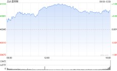 午盘：美股维持涨势 道指涨逾500点