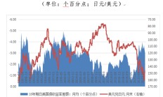 管涛：什么影响了日元汇率涨跌