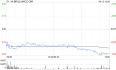 大摩：华晨中国主席辞任及未委任新主席 增加未来发展不确定性