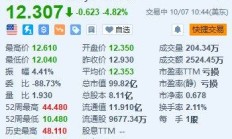 美股异动丨Mobileye跌超4.8% 遭摩根大通下调评级至“减持”