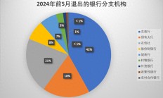 今年前5个月1257家银行业分支机构退出市场，同比增逾三成