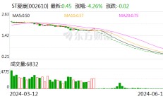 ST爱康：公司及实控人涉嫌信披违法违规 遭证监会立案调查