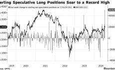小摩警告：看涨押注攀升至历史新高 英镑涨势面临风险