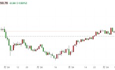异军突起！日元汇率开启暴涨模式，美日央行下月或各有动作