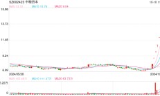 中粮资本连收8个涨停板