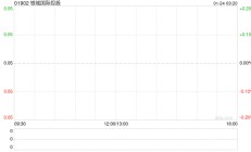 银城国际控股2024年总合约销售额约为34.01亿元 同比减少42.8%