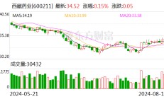 西藏药业：上半年净利润同比增长4.57% 拟10派9.67元