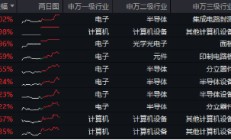 “绩好惹人爱”，超280亿主力资金狂涌！电子ETF（515260）放量大涨2.2%，中国长城等3股涨停！