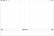 科笛-B获首席执行官兼执行董事张乐乐进一步增持股份