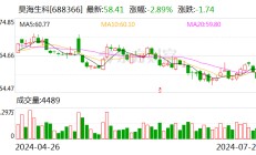 昊海生科：楼国梁计划减持不超过60万股的公司股份