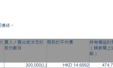 建滔集团(00148.HK)获Hallgain Management增持30万股