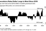 特朗普回归前夕，交易员加码强美元押注至2019年来最高