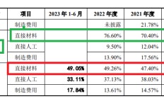 赢双科技申报上市前业绩暴增 疑为大客户放宽信用政策 信披质量遭点名|海通IPO项目梳理