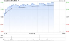 晶泰科技-早盘涨逾7% 公司与协鑫集团达成战略合作