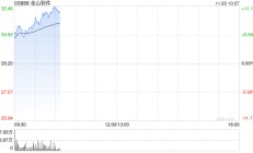 金山软件早盘涨超7% 第三季纯利同比飙升13.51倍至4.13亿元