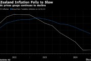 新西兰通胀率维持在2.2% 高于预期