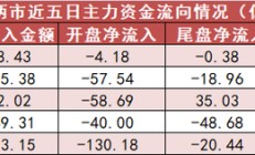 有色金属板块净流入近59亿元居首 龙虎榜机构抢筹多股