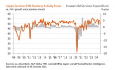 日本10月服务业PMI四个月来首度跌破临界值 行业乐观情绪降温