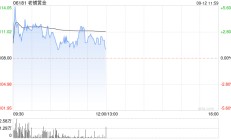 老铺黄金盘中曾涨超5%创上市新高 近日获纳入港股通