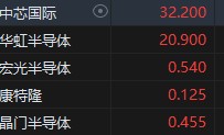 港股半导体齐涨中芯国际涨超5% 拜登拟在卸任前加强英伟达等AI芯片出口管制