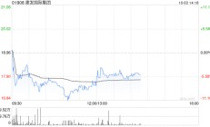 建发国际集团前9个月归属公司股东权益的累计合同销售金额约660.6亿元 同比减少约34.8%