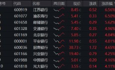 高股息异军突起，银行重回C位！渝农商行盘中触板，银行ETF（512800）放量飙涨超4%！