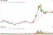 快讯：恒指低开0.99% 科指跌1.51%科网股普遍低开