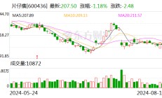 片仔癀：2024年半年度净利润约17.22亿元 同比增加11.73%