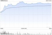 AI概念股部分走强 金山云涨超31%汇量科技涨超13%