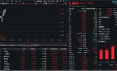 AI应用端走强，中科金财5天4板，信雅达涨停！金融科技再起攻势，金融科技ETF（159851）上扬1%