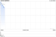 翰森制药早盘涨逾3% 机构料公司未来两年或迎来创新催化浪潮