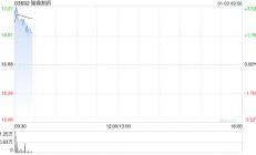 翰森制药早盘涨逾3% 机构料公司未来两年或迎来创新催化浪潮