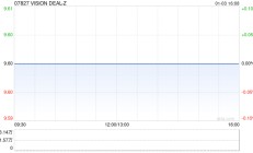 VISION DEAL-Z拟注销8598.3万股已回购股份