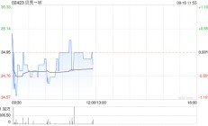 贝壳-W9月13日斥资约500万美元回购111.83万股