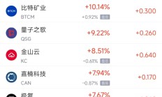 周三热门中概股涨跌不一 极氪涨7.67%，京东跌3.7%