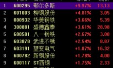 钢铁板块拉升，鄂尔多斯涨停，柳钢股份涨超4%