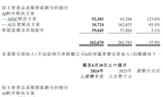 上市半年跌成“仙股”：出门问问收入下滑3年半累亏超23亿 即将迎来解禁95.33%