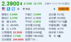 NLS Pharmaceutics盘初跌超12% 昨日暴涨近50%