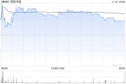 百胜中国11月15日斥资240万美元回购5.04万股