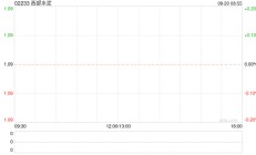 西部水泥公布中期业绩 拥有人应占溢利约3.87亿元同比减少27.3%