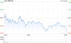 收盘：美股收跌纳指跌170点 苹果跌逾4%
