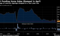 美国二手房签约量跌至四年低点 高利率抑制购房活动