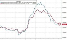 9月降息有望？美联储最爱的核心通胀指标创逾三年最低纪录