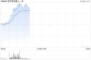 地平线机器人-B现涨逾9% 与知行汽车科技达成战略合作